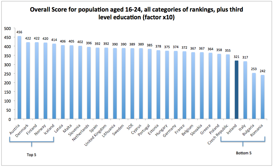 Eurostat, 202 e-skills week Computer skills in the EU27 in figures Magyarország: 375 pont