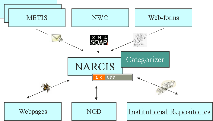 Narcis felhasznált technikák Keresőmotor (crawler) - - OAI-PMH 1. Kutatásokat regisztráló rendszerek összekapcsolása 2.