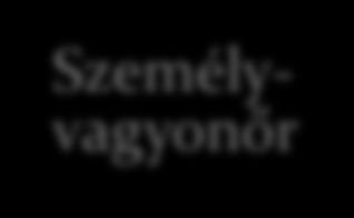 Személy és vagyonvédelemről valamint magánnyomozásról Rendőrség Biztonsági őr + szakosítása Személyvagyonőr 1989 Alkotmány módosítás 1994 XXXIV. tv. 87/1995. (VII.14.) Korm.