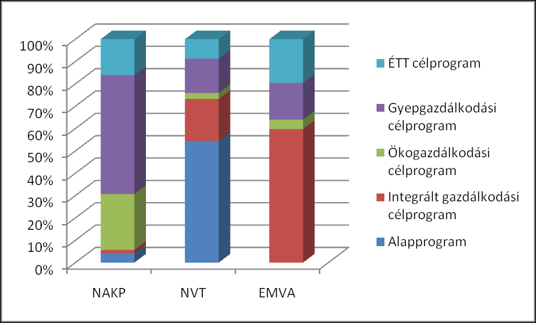ÚMVP FÉLIDEI ÉRTÉKELÉS 499 6.6. AZ AGRÁR KÖRNYEZET GAZDÁLKODÁSRA (AKG) VONATKOZÓ TOVÁBBI ÉRTÉKELŐI KÉRDÉSEK (II. TENGELY) 6.6.1.