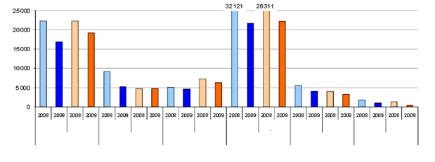 5. ábra Az EU-27-ek exportja és importja az ACP-országokkal 2009-ben Karibi ACP 8.1% Csendes óceáni ACP 1.8% Karibi ACP 7.5% Csendes óceáni ACP 0.8% Dél-Afrika 27.8% Dél-Afrika 28.