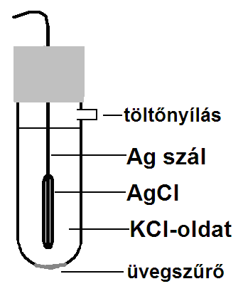 Fizikai kémia A potenciálmeghatározó folyamat pedig: X X z ± ± ze vagy 1 1 X X z z A gázelektródok általában egyszerű felépítésűek.