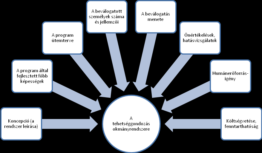 Prof. Dr. Bolgár Judit - Dr. habil. Krajnc Zoltán EGY LEHETSÉGES TEHETSÉGGONDOZÁSI STRATÉGIA KÖRVONALAI A ZRÍNYI MIKLÓS NEMZETVÉDELMI EGYETEMEN (2.) 1. A tehetséggondozó program folyamata 1 1.