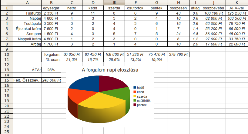 zépre rendeztük. A logikailag összetartozó cellákat bekereteztük. Természetesen választhatunk volna az előre definiált sablonok közül is. ( Formátum Automatikus formázás ) 80.