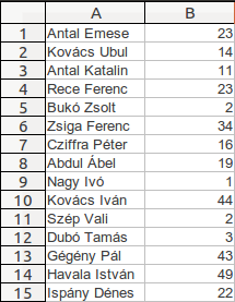 Feladatok 1. Egy évfolyam dolgozatait szeretnénk kiértékelni. Készítse el az alábbi táblázatot: Rendezze névsor szerint a táblázatot!
