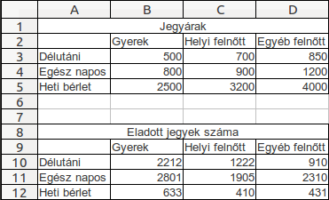 4. A következő táblázatban egy strand jegyárait (forintban) és heti forgalmát láthatjuk. Készítse el a táblázatot! A B14:D16 tartományban számolja ki egyes kategóriák bevételeit!