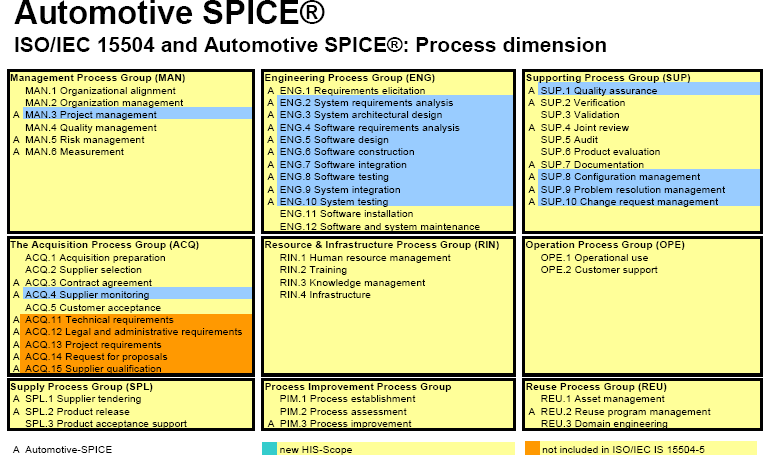 20. ábra : Az Automotive SPICE folyamatai, és a HIS által megkövetelt folyamatok. Forrás: HIS Working Group Assessment, Version V.29, 2007-11-30 10.6.