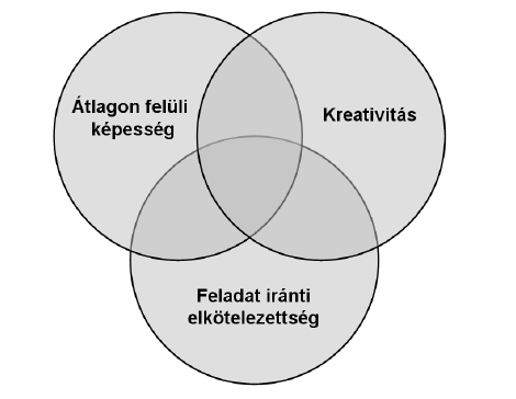 Renzulli megfogalmazása szerint A tehetség olyan viselkedésformákból áll, amik az emberi vonások három alcsoportjának interakcióját tükrözik.