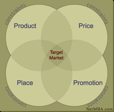 Marketing-mix: 4 P A marketingszemlélet