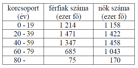 13. (2008. október, 12. feladat, 3 pont) Egy iskolában 120 tanuló érettségizett matematikából. Nem volt sem elégtelen, sem elégséges dolgozat.