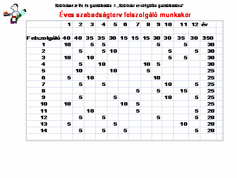 hogy nyári hónapokban a kiadott szabadságnapok száma 15, míg januárban és februárban 40 nap. 19 A tizennégy felszolgáló éves összes szabadságnap száma egy év 350 nap.