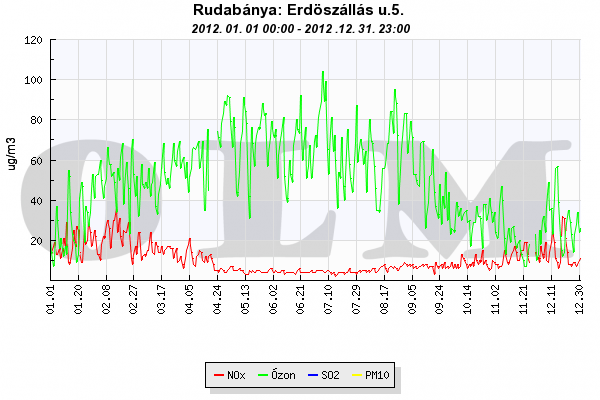 15. ábra: Rudabánya légszennyezettségének alakulása, 2010-2012. éves szinten.