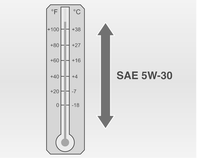 316 Szerviz, karbantartás Motorolaj-viszkozitási fokozat Az SAE 5W-30 a legmegfelelőbb viszkozitási fokozat az Ön gépkocsija számára. Ne használjon ettől eltérő viszkozitású olajakat, pl.