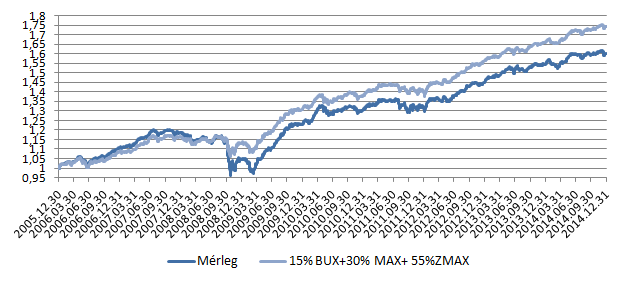 Mérleg Befektetési jegy eszközalap A Mérleg Befektetési jegy eszközalap árfolyama 2014.