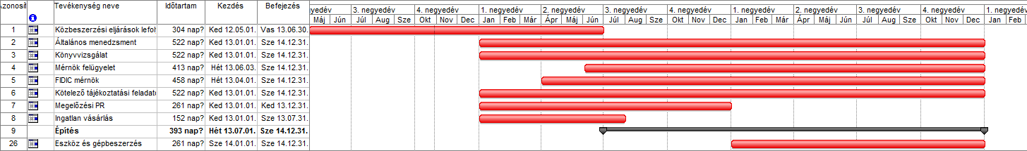 GANTT diagram Dokumentum