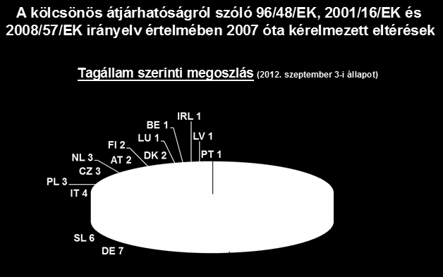 Eltérés kérelmek országonként (2012) Forrás: (Bizottsági