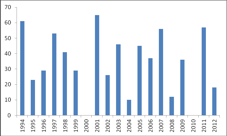 3. ábra. A kis lilik maximális őszi példányszámai a Hortobágy térségében 1990 és 2012 között.