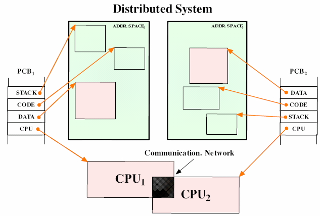 Elosztott rendszerek: Szoftver architektúrák Hálózati operációs rendszer (Network operating System(NTOS)) - kommunikációs hálózaton keresztül lazán kapcsolt számítógépek halmaza, ahol az egyes
