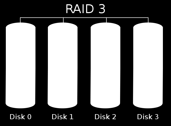 RAID 3 A RAID 3 felépítése hasonlít a RAID 2-re, viszont nem a teljes hibajavító kód, hanem csak egy lemeznyi paritásinformáció tárolódik.