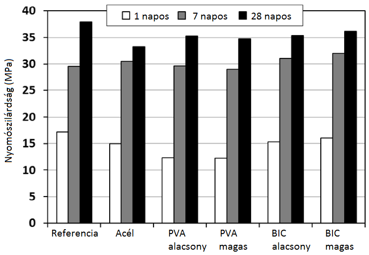 A betonok nyomószilárdságát 1, 7 és 28 napos korban is megmérték, ez a 23. ábrán látható. A szálerősítéssel készült betonok nyomószilárdsága minden esetben alacsonyabb volt, mint a referencia betoné.