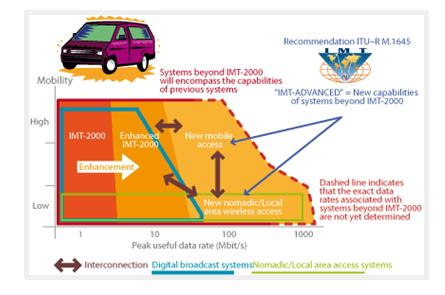 lte besorolása itu-r szerint A 3GPP Release- 8 LTE, mint az IMT-2000 CDMA Direct Spread (UTRA-FDD vagy W-CDMA) továbbfejlesztett változata (E-UTRAN) nemzetközi szabványosítási szempontból (ITU-R M.