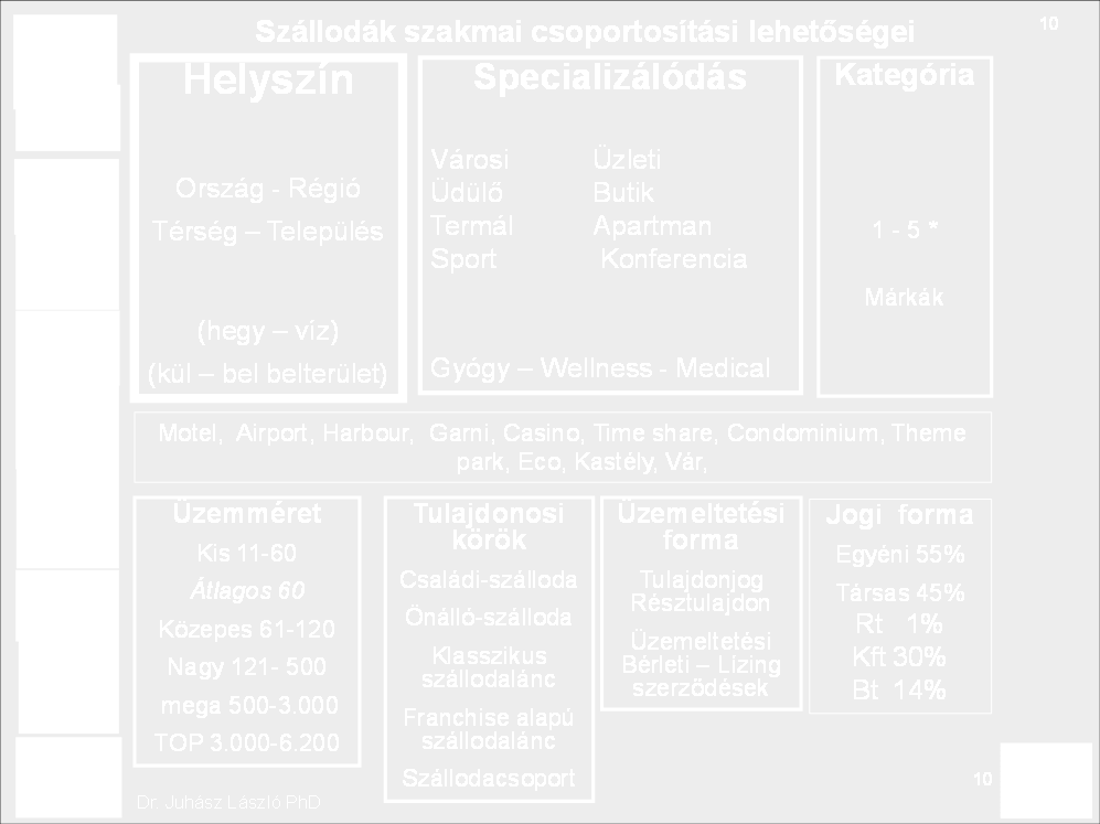 18 3. Szállodák csoportosítása adottság szerint A szállodák szakmai csoportosításának hét lehetőségét mutatja be a szerző.