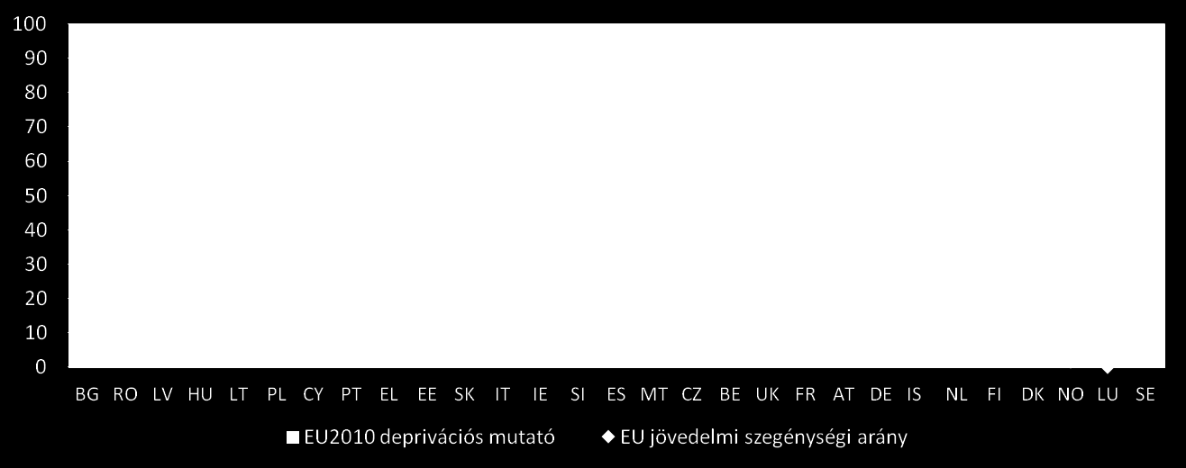 14. ábra: Szegények aránya az EU27 medián-jövedelmének 60%-a (PPP) alapján és a depriváltak aránya a teljes népességből, % Forrás: saját számítások, SILC2010 Az új szegénységi mutató egyik eleme az