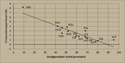 erejéig gazdasági és pénzügyi indikátorokat használnak az összesített pontszám, kialakításához. Magyarország országkockázatát a TE 46 pontra értékelte, hasonlóan Portugáliához.