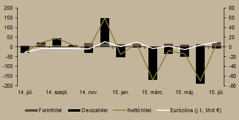 A vállalati hitelezésre összességében júliusban már a nettó hitelfelvétel volt jellemző. A vállalatoknál 2015.