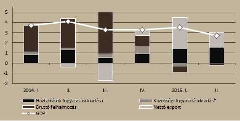 forráslehívás is a vártnál nagyobb mértékű gazdasági bővülést indikálhat 2015 utolsó negyedévében. 1. ábra SZIGMA egyidejű (CI) és előrejelző (LEAD) indikátorok Forrás: Századvég Reálgazdaság A II.