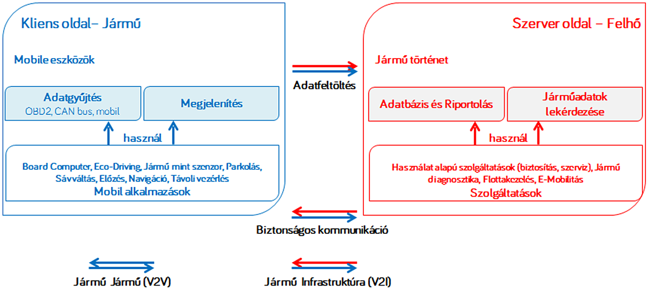 HÍRADÁSTECHNIKA A szerveroldalon a keretrendszer adatbázisban fogadja és tárolja a kliensoldali nyers adatokat.