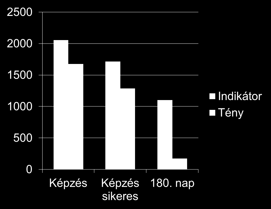 A program folytatása Hol tartunk most? Képzési létszám: 2.052 fő (1.