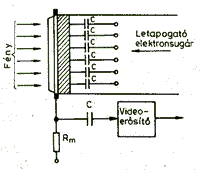 15 4. ábra. A jellemez metszete: 1. optikailag csiszolt üvegtárcsa, 2. fémgyûrû, 3. átlátszó ónoxid réteg, 4. átlátszó vezetõ, többnyire szelén 5. ábra. A vidikon mûködése: a töltéskép letapogatása, a munkaellenálláson kapott feszültséggel vezéreljük a vídeoerõsítõ fokozatot gítás erõsségével arányosan - jelentõsen megnövekszik.