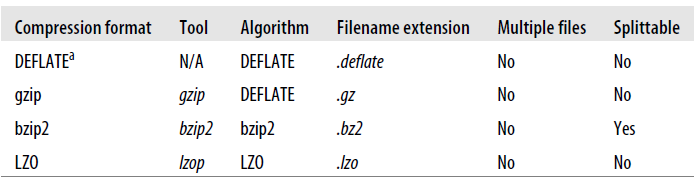 Hadoop HDFS (adatintegritás, tömörítés) Adatintegritás: CRC-32 checksum / 512 byte