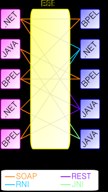 12 Bus - ESB mint technológia BUS hardver analógia Üzenetek célbajuttatása Sokféle protokoll Üzenetformátumok közötti transzformációk (XML, TXT, )
