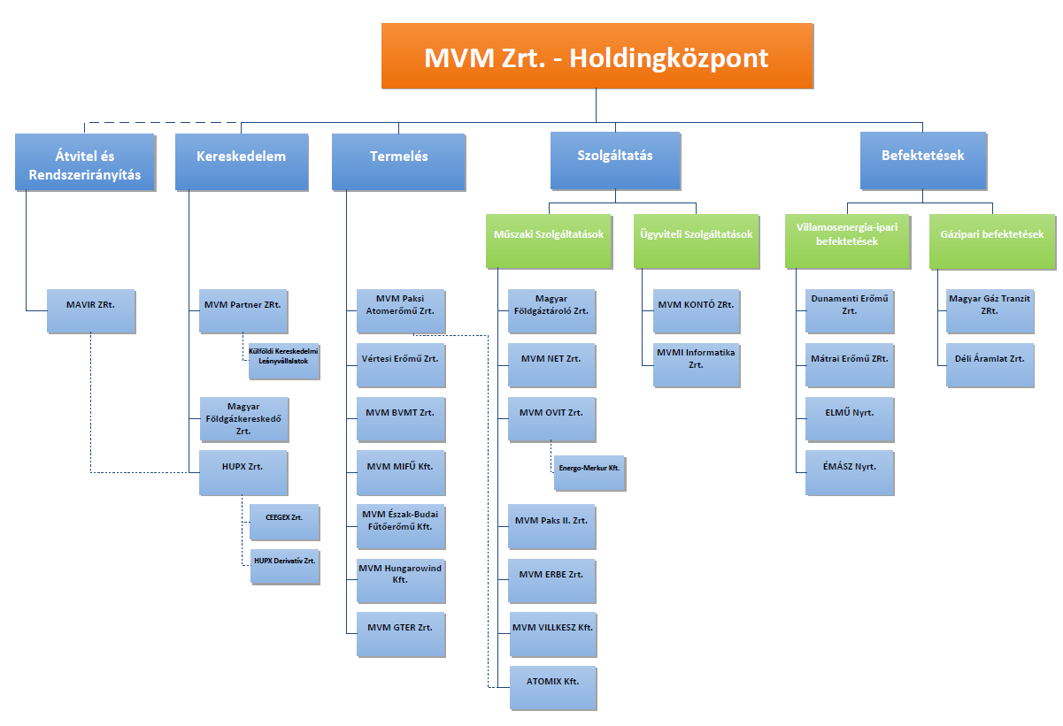 3 Az MVMI helye az MVM Holding