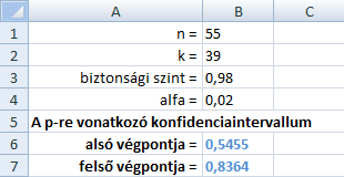 módon, míg a felső végpont =KRITBINOM(n;k/n;1-alfa/2)/n módon számolható. A kapott eredményeket kerekítsük négy tizedesjegyre.