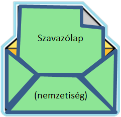 9. SZAVAZÁS A NEMZETISÉGI ÖNKORMÁNYZATI KÉPVISELŐK VÁLASZTÁSÁN A szavazás általános szabályai mellett a nemzetiségi önkormányzati képviselők választásán az alábbiakat is alkalmazni kell. 9.1.