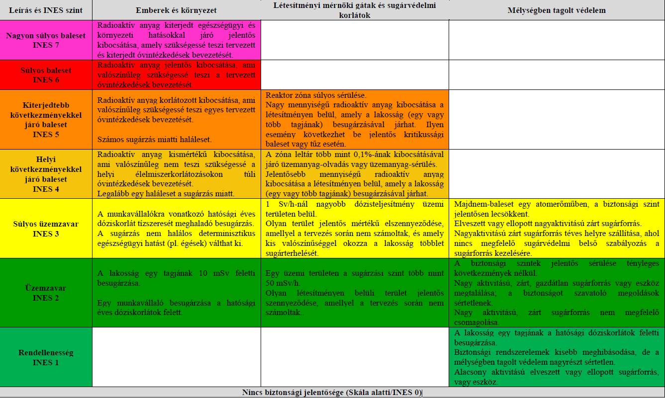 6. táblázat: Nukleáris események minősítésének