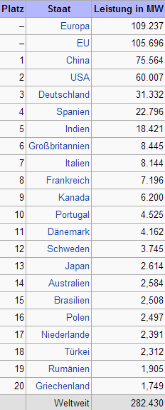 SZÁMOK, ÉRDEKESSÉGEK 2011-ben a világon 237 GW teljesítményű szélgenerátor működött, amely kereken 500 TWh-át állított elő. Ez a világ energiaszükségletének a 3%-a.