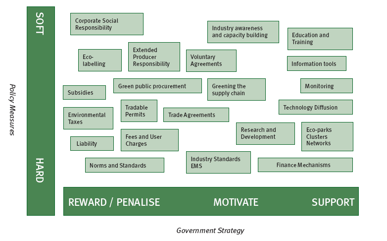 Strategical Approach of Greeig Gree Idustry Iovatio: A Overview FIGURE 1: POLICY MATRIX FOR THE GREENING OF INDUSTRIES AN INTEGRATED FRAMEWORK TO SUPPORT THE GREENING OF INDUSTRIES The greeig of