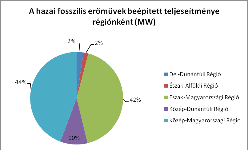 4. ábra. A Magyarországi erőművek beépített teljesítményének aránya (Forrás: Energia Központ Kht.) 5.
