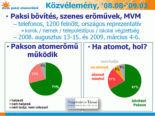 Közvélemény 17 Elmozdulás van az atomerőmű elfogadásában a