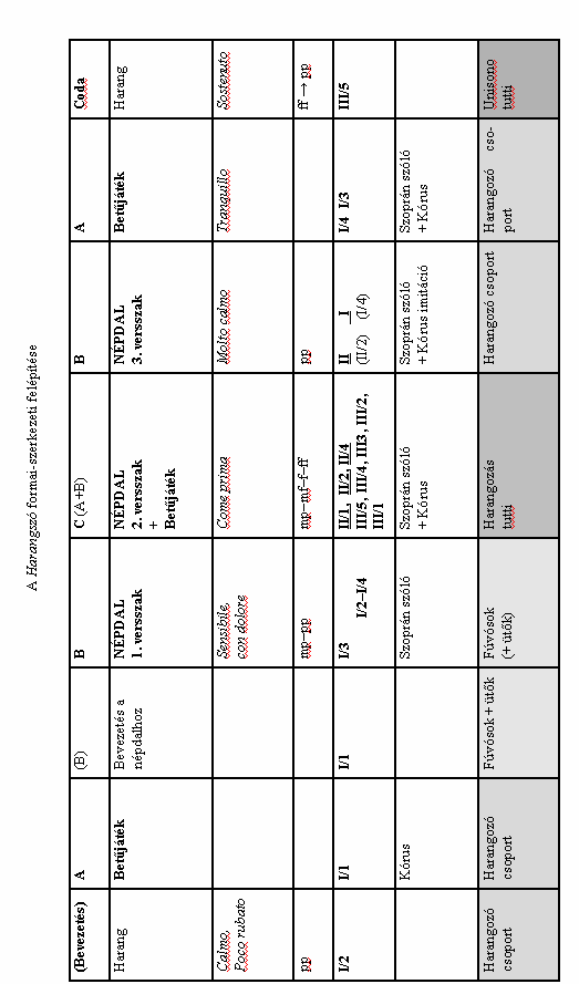 IV. AZ ELGÖRBÜLT ZENEI TÉR KORSZAKA 5. ábra 46 46. Az ábrán az aláhúzott modusz-jelölések Vántus Harang hangjegyfüzetének 1 15.