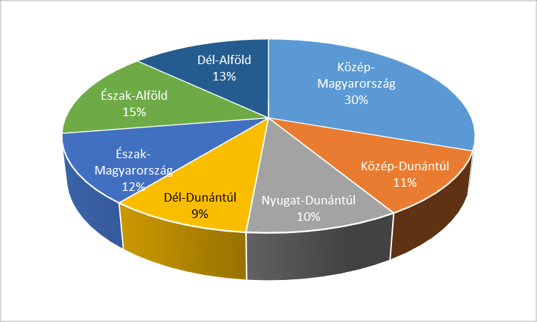Munkaerőpiac 32. ábra: A 15 74 éves népesség gazdasági aktivitása, 2005 2013 (ezer fő) A 33. ábrán megfigyelhető, hogy hogyan oszlik meg a 15 74 éves korosztály az egyes régiókban.