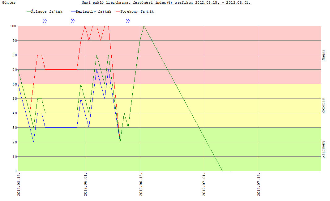 Göntér,2012. c) A szürkepenész fertőzés jellemzői 2012. évi szőlő növényvédelmi szezonban Ha a 2012.