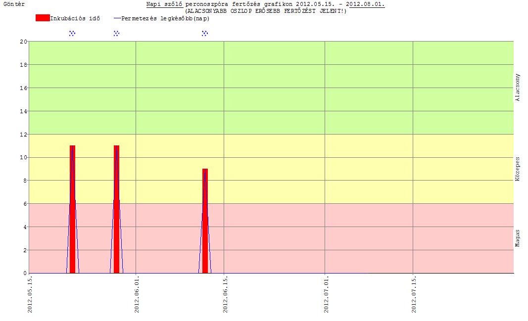 Göntér, május 23-24., 28-30.