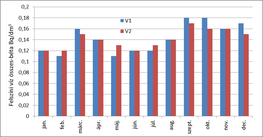 7.2. Létesítmények környezetének felszíni vizeiben mért aktivitáskoncentrációk 7.2.1.