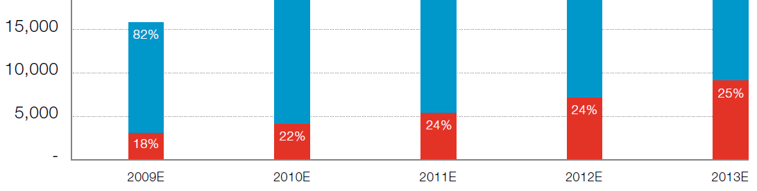 PV világpiac - Termelési kapacitás A vékonyréteg technológiák növekvő piaci részesedése: 25%