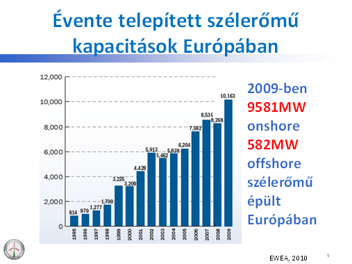 A megújuló energiaforrások A szélenergia hasznosítása Európában [30] 2008-ban 10,16 GW szélerőmű kapacitás létesült az öreg kontinensen. Ez 15,9%-os növekedést jelent.